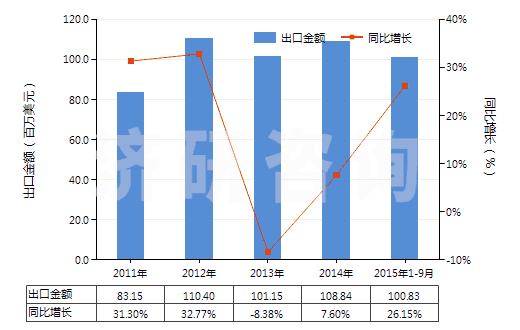 2011-2015年9月中國(guó)泡沫聚氯乙烯人造革及合成革(HS39211210)出口總額及增速統(tǒng)計(jì)